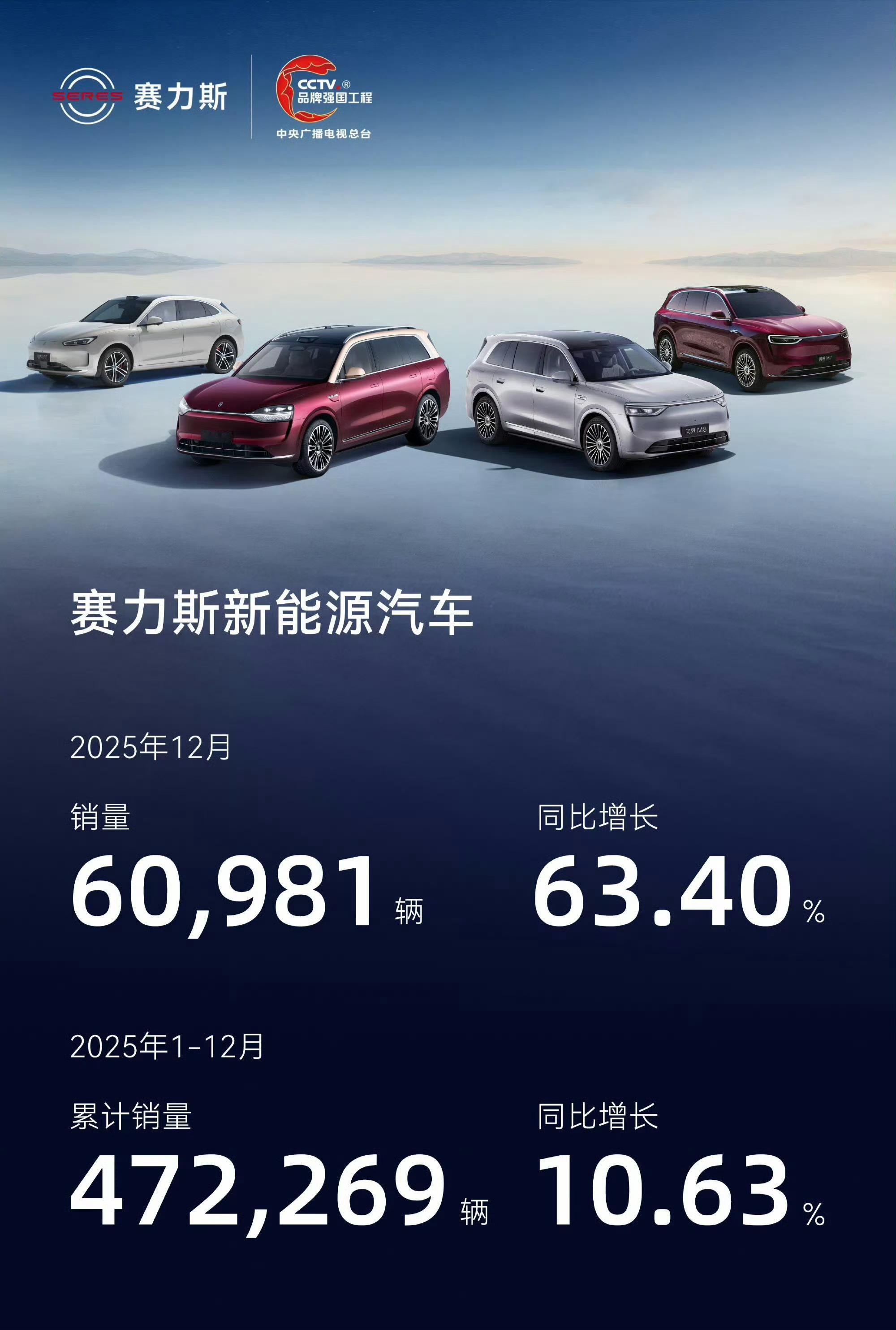 赛力斯 2025 年 12 月新能源销量突破 6 万辆，同比增长 63%，全年累