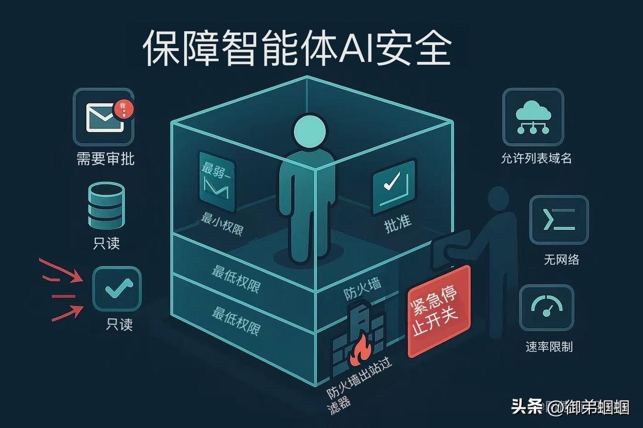 AI安全边界不是一道固定围墙，而是动态的“可控力场”——它必须同时保护人类、释放