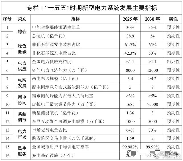 《新型电力系统建设“十五五”规划》印发到2030年，新型电力系统初步建成：绿色低