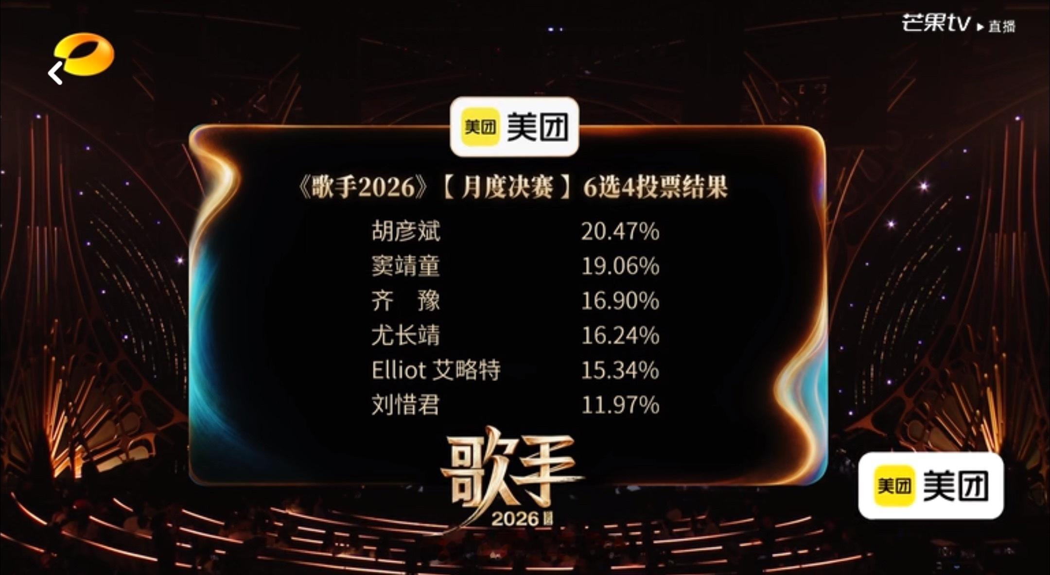 第二次月度联赛排名第一名：胡彦斌第二名：窦靖童第三名：齐豫第四名：尤长靖歌手直播