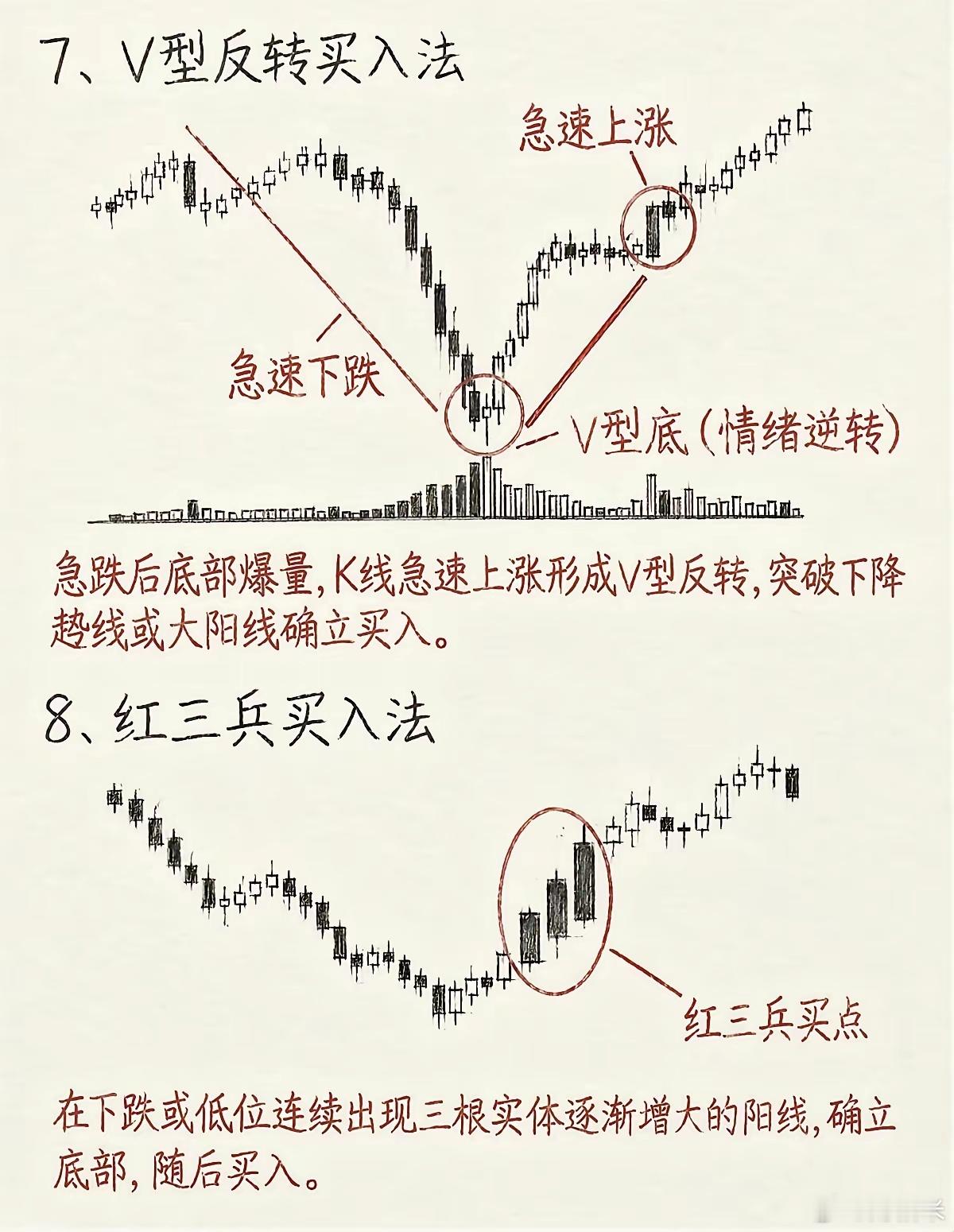 8种经典底部买入形态，看懂少走弯路炒股想要抓底部，看懂K线形态很关键。头肩底、老