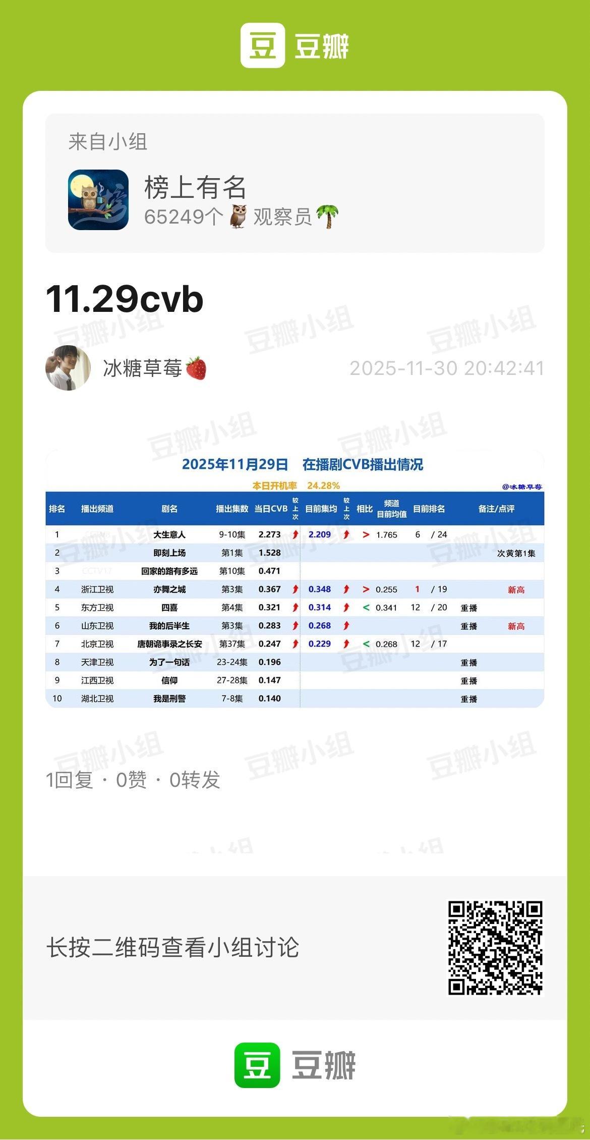 11.29CVB收视率大生意人 集均2.209，暂央八第6即刻上场首播1.528
