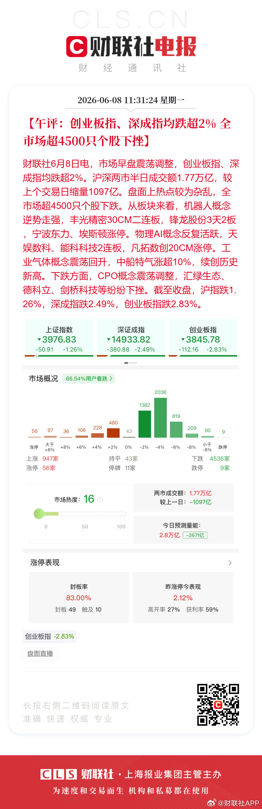 全市场超4500只个股下挫 A股半日成交1.77万亿缩量1097亿【午评：创业板