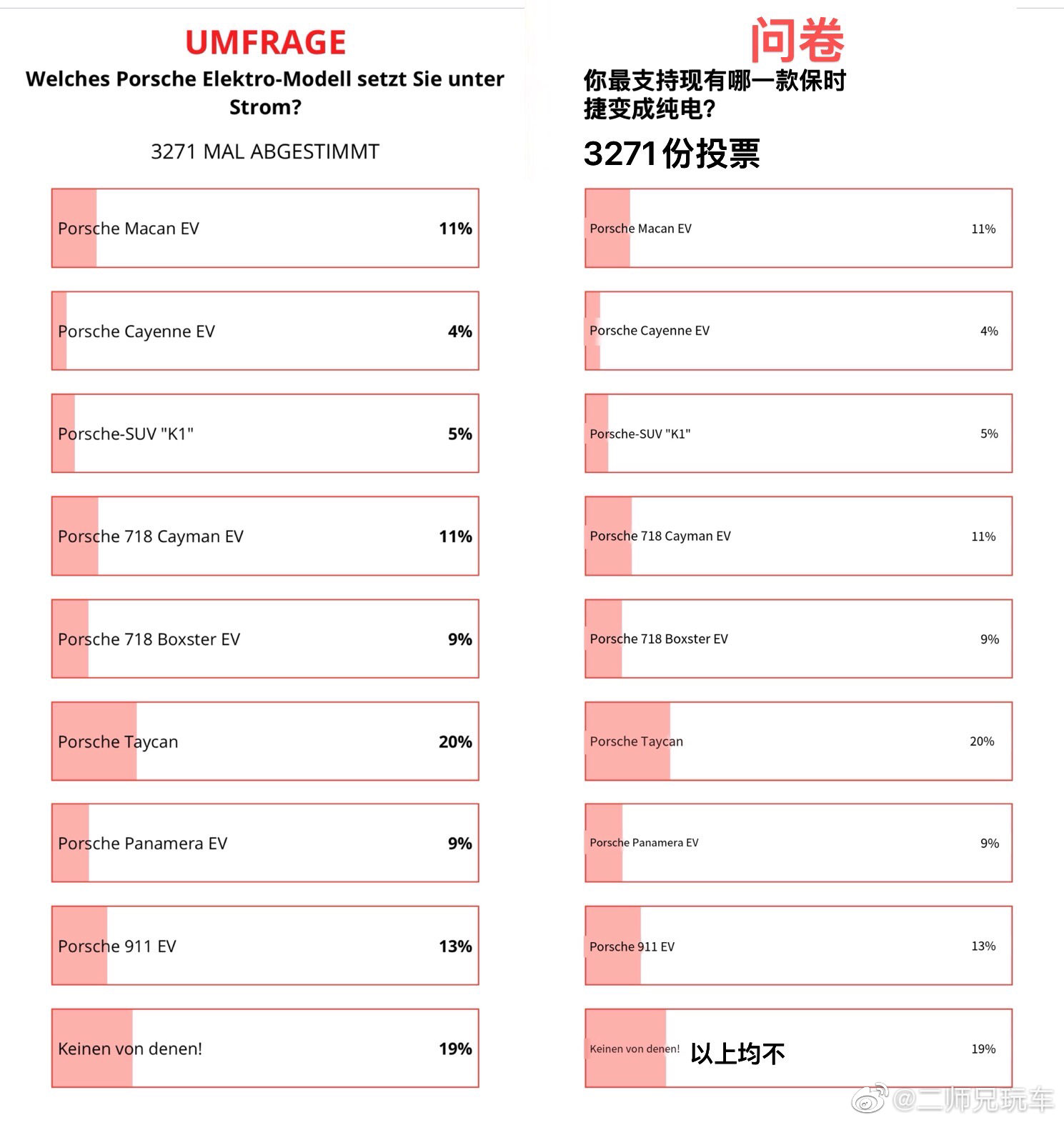 【德国网友最不看好保时捷纯电卡宴，为什么它或是保时捷纯电家族未来的支柱？】三点！
