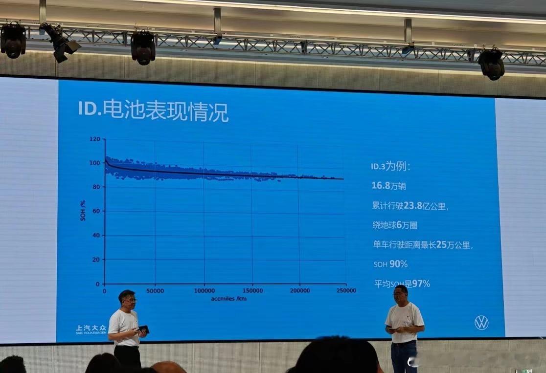 上汽大众官方分享了一组ID.电池的衰减同级数据，25万公里竟然还有90%的电池健