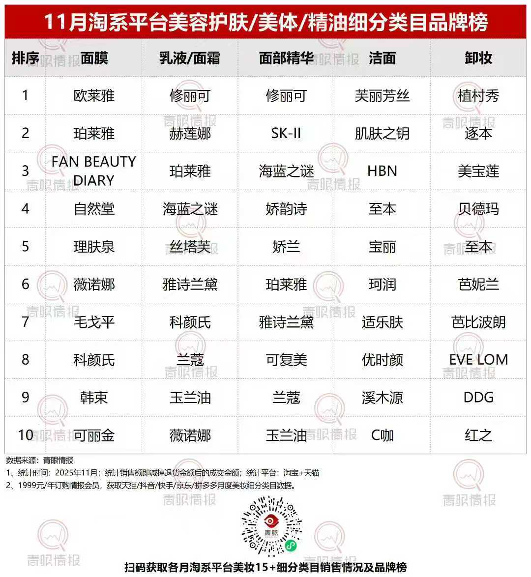 范冰冰 x FAN BEAUTY DIARY 在2025年11月淘系面膜类目品牌