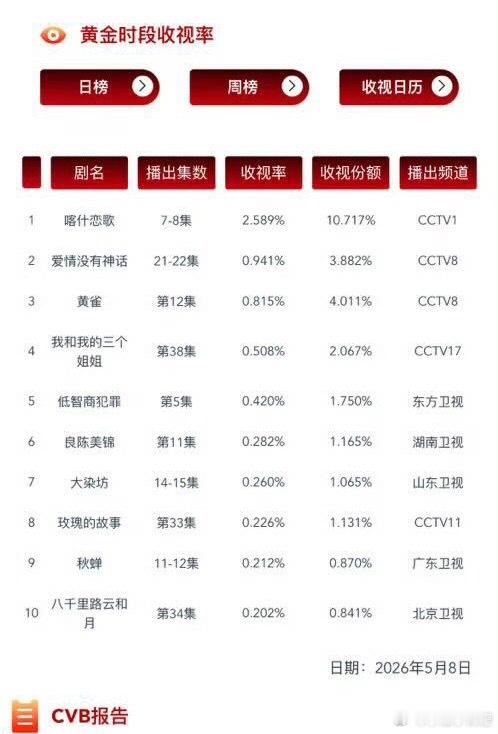 任嘉伦秋蝉又上榜了 