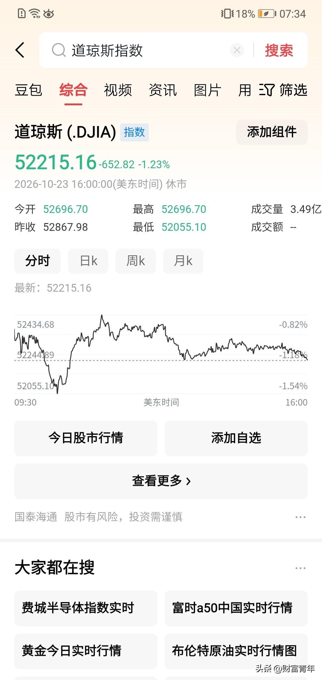一大早看到道指也跳空700点？！黄金也是下。5.4万点到5.2万点，美股可是很少