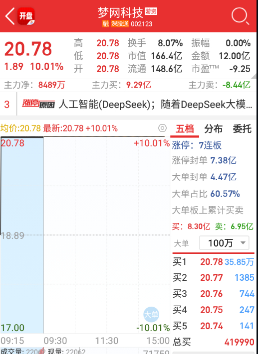 a股  $梦网科技 sz002123$ 这个也在漏了。 