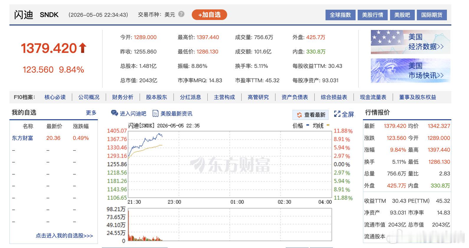 【闪迪市值破2000亿美元】闪迪涨爆了 5月5日晚间，闪迪涨幅扩大至10.9%，
