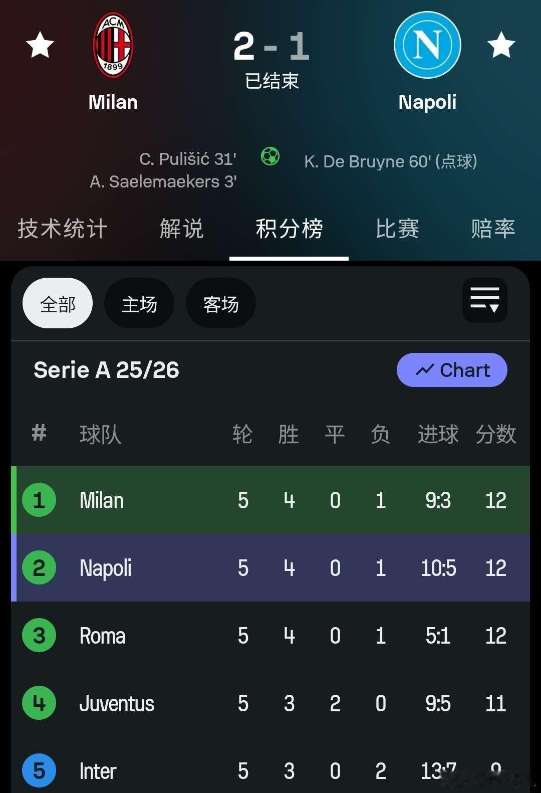 我看谁还说我们是打脸电波[喵喵]正经说啊，米兰单线的优势刚刚开始显现，这场那不勒