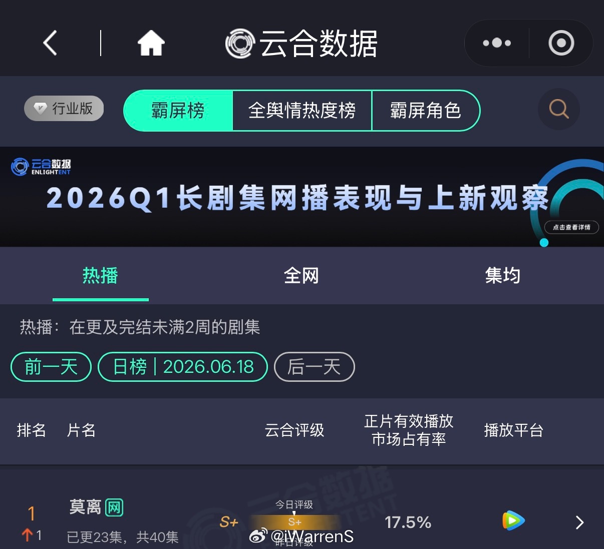 白鹿新剧莫离云合登顶正片有效播放市场占有率排名第一了！白鹿实在是太火了！🔥白鹿