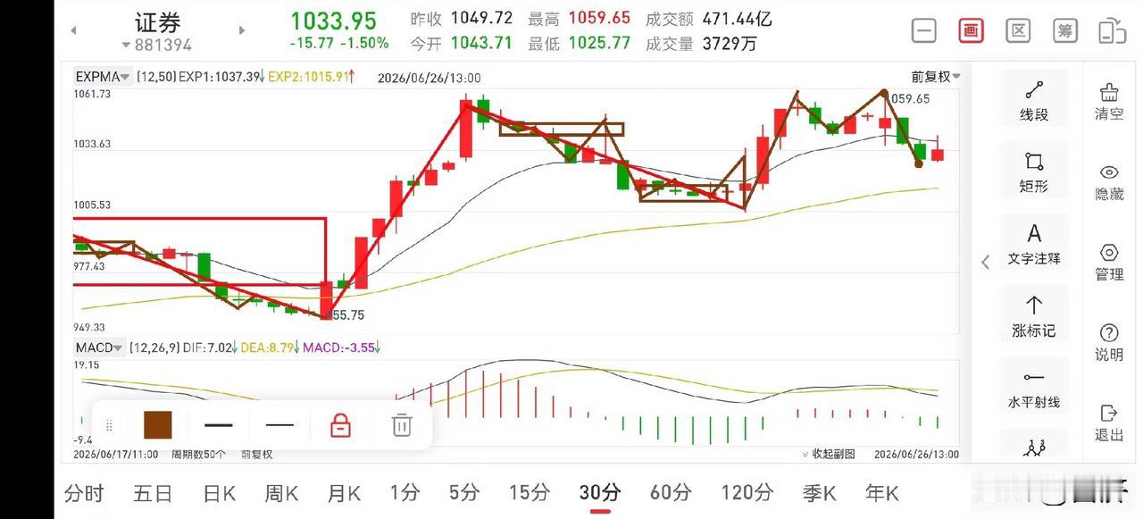 聊聊证券板块（2026.6.26）
昨天证券板块大涨，今天又开始回调，说到底，目