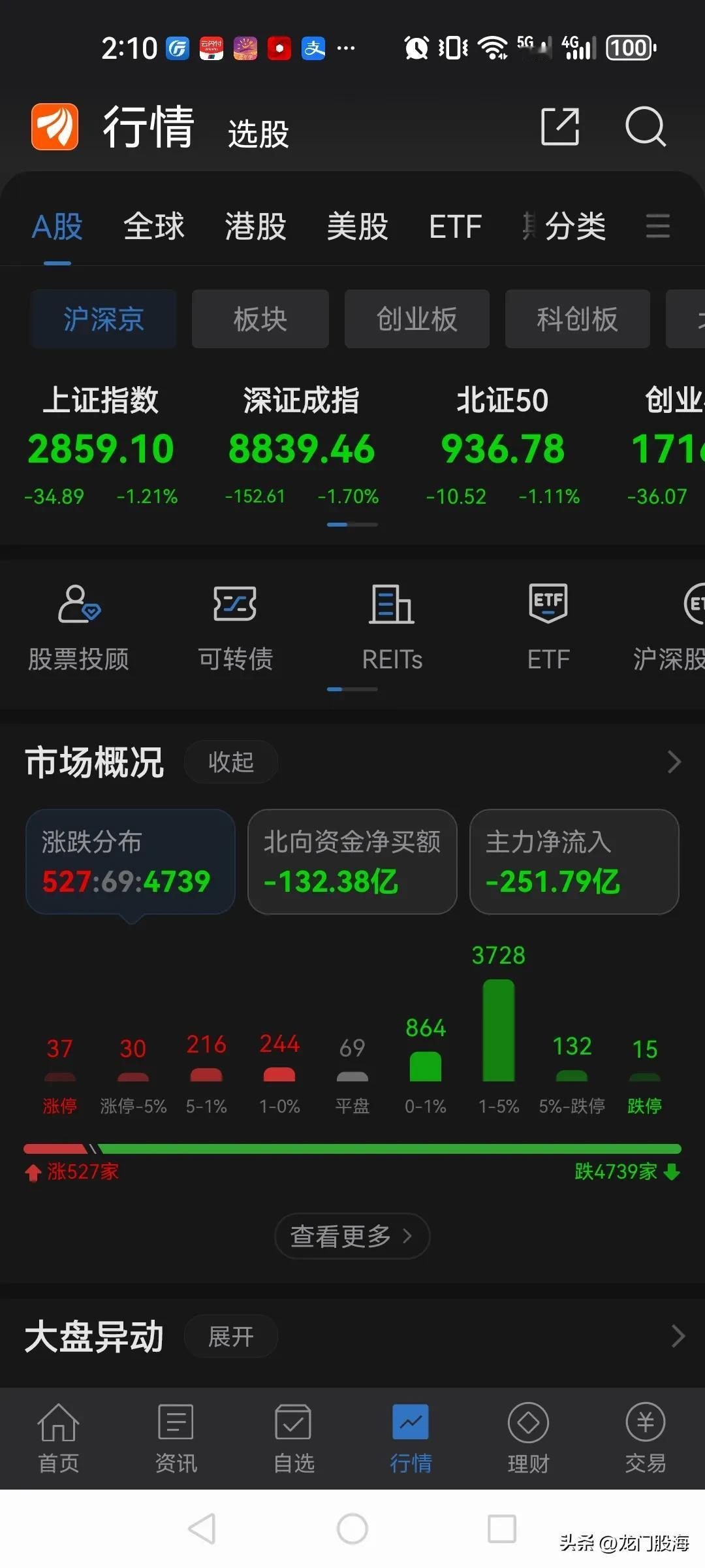 此刻，上证指数再次破新低了，两市4700多家下跌。

纪念一下，以后谁要是再说炒