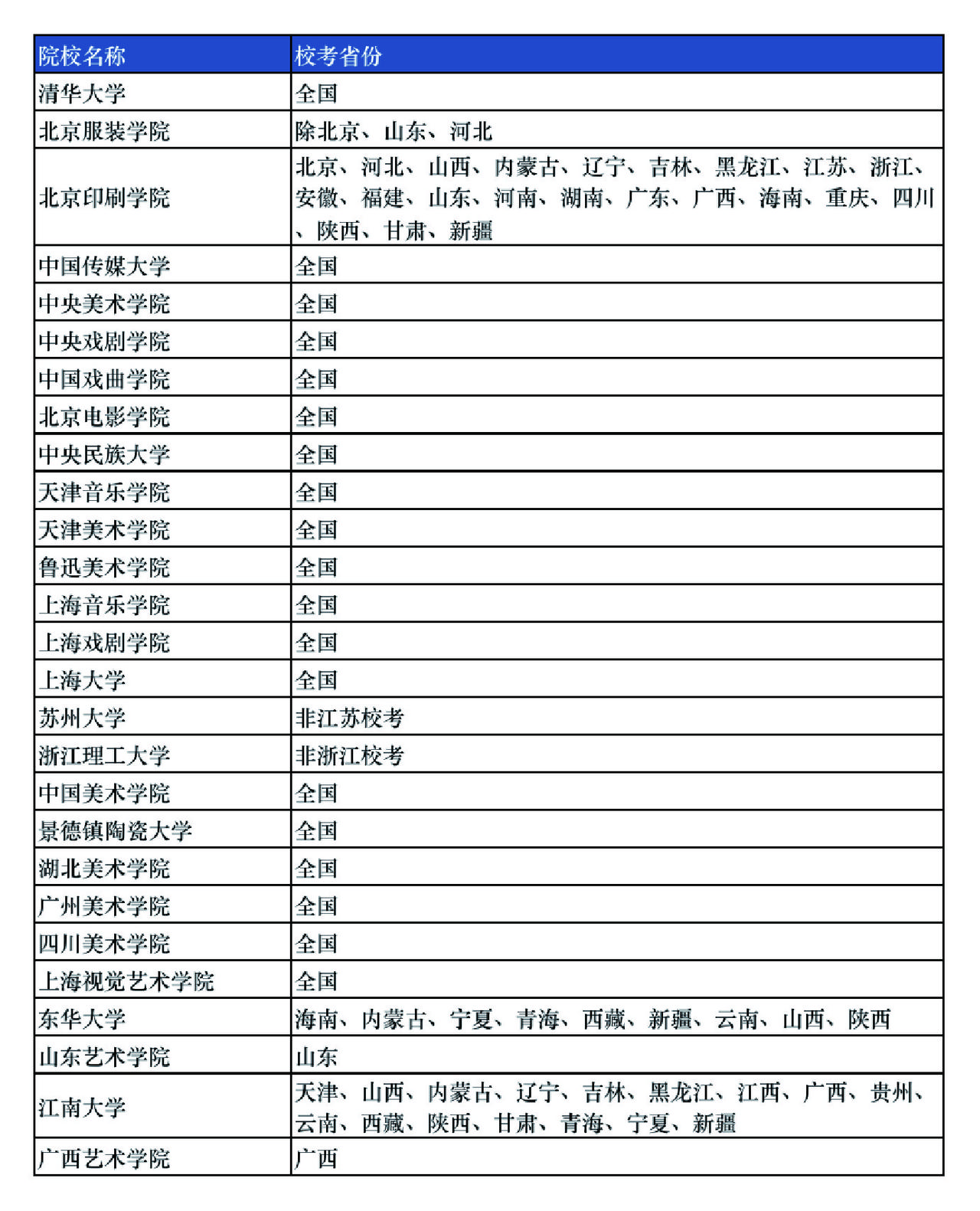 2022年美术生最全面的校考分析来了。今年举办校考的学校一共有50所左右；
其中