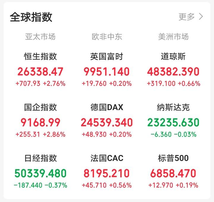 昨天晚上还想着港股开门红大涨，下周大A开盘还会反人性上涨！

一觉醒来，吓我一跳