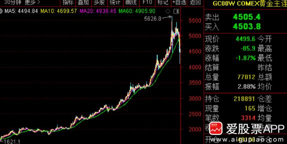 最近黄金大跌的原因找到了，开始有国家央行在抛售，土耳其已经砸了22吨。另外俄罗斯