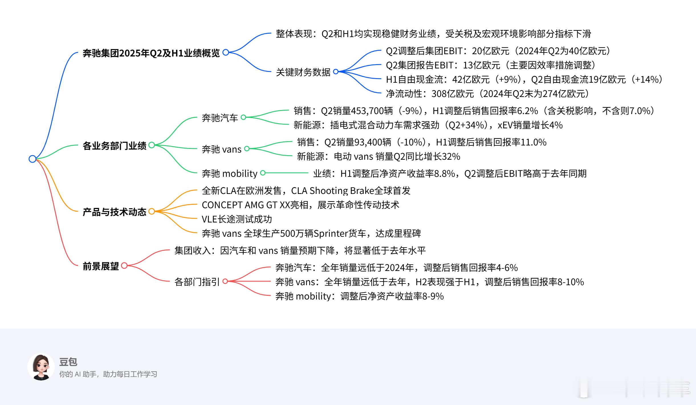 二季度的奔驰财报    奔驰号外 没啥好评的，三季度四季度也未见得多乐观。今年的