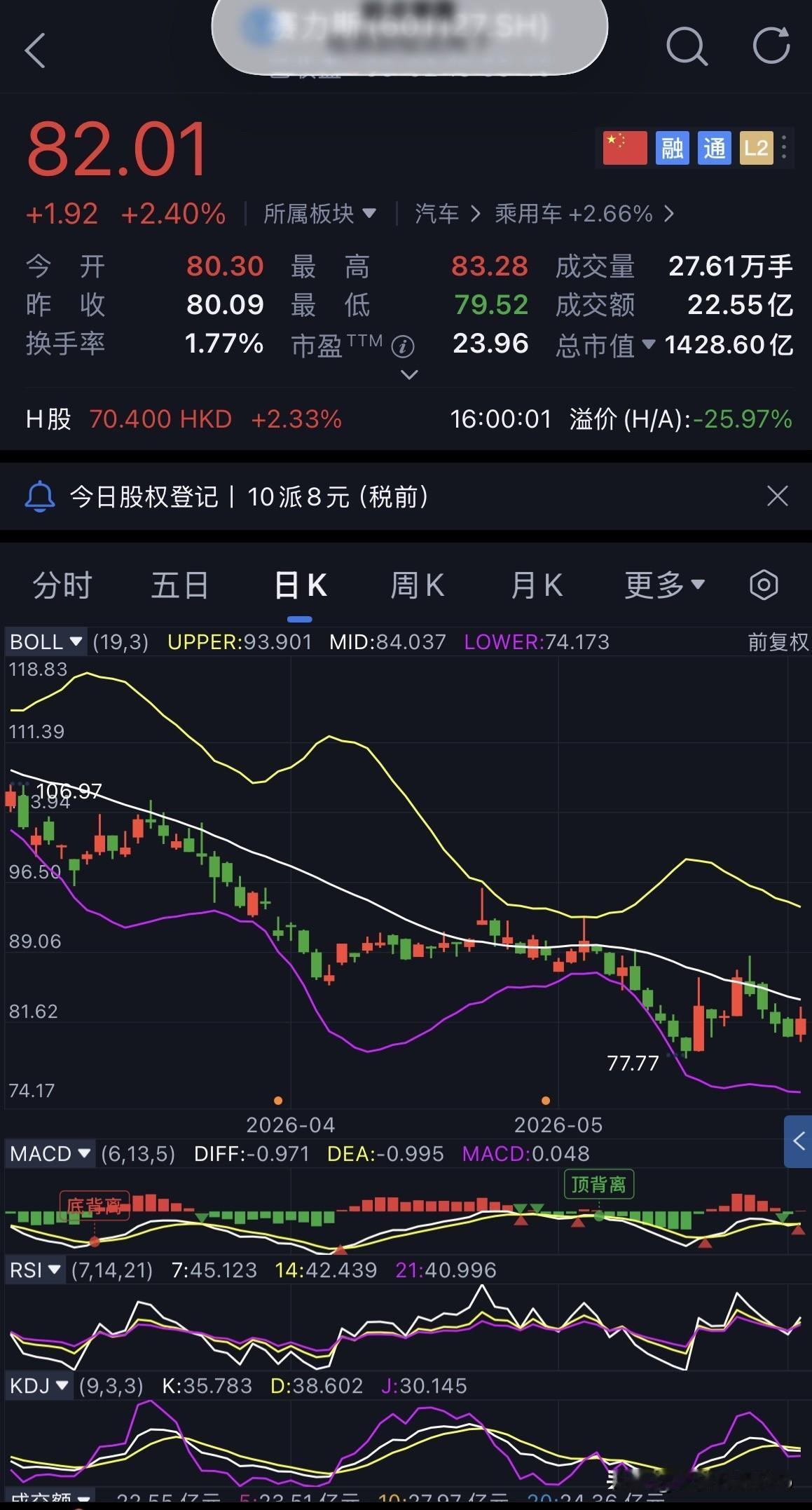 D77-赛力斯，未操作
继续坚定持有赛力斯。
今日为股权登记日（10派8元税前）