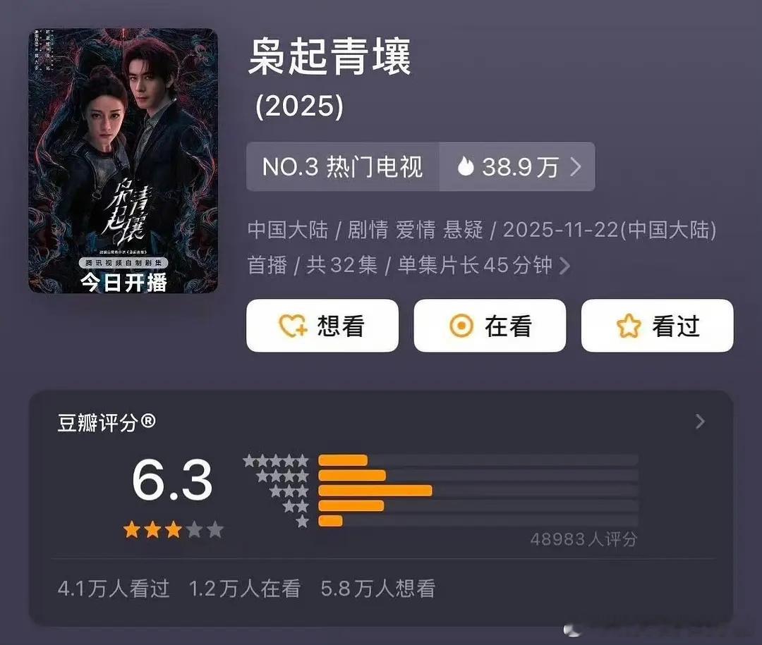 迪丽热巴、陈星旭枭起青壤豆瓣开分 6.3 分，高了还是低了？👀 