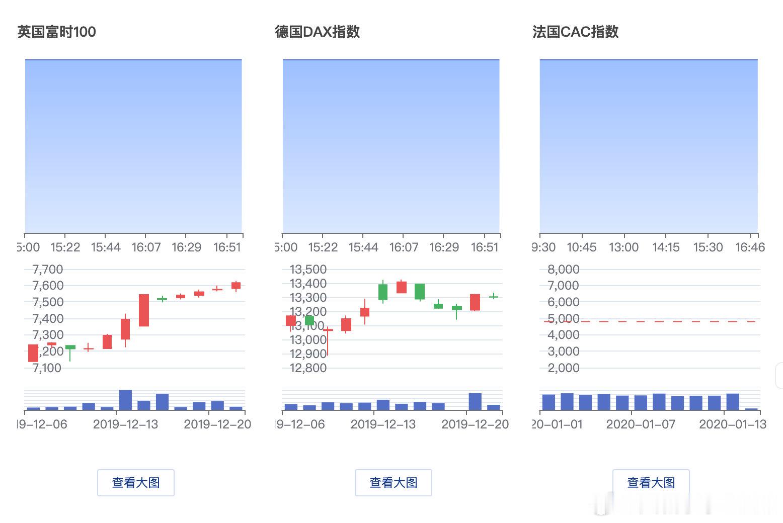 【欧洲股市遭重挫】5月26日下午，欧洲股市开盘后，主要指数全线跳水，法国股指跌超