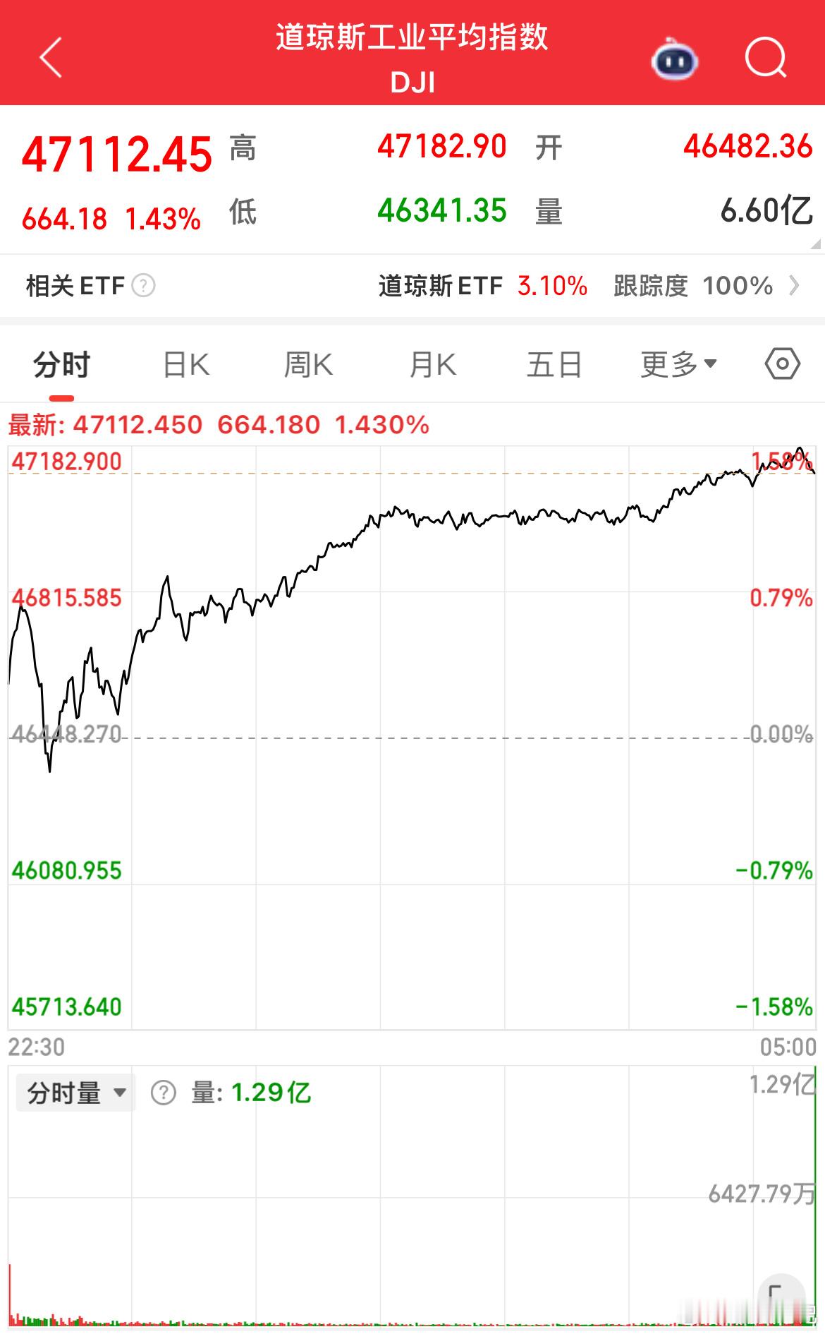 指数解析：美股道琼斯指数昨夜大涨1.43%，A股今日未跟随走强，核心原因有两点：