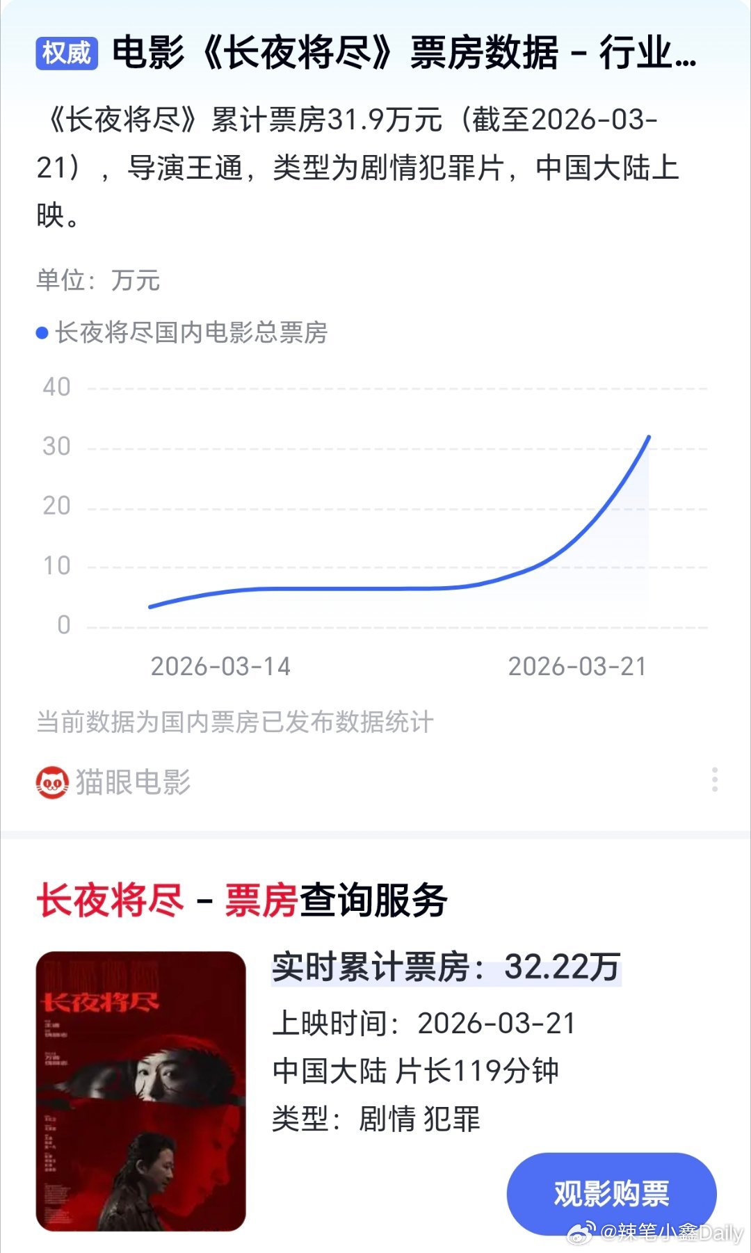 万茜的人缘人缘再好有什么用，一点扛票房能力都没有，新电影《长夜将尽》上映快一天了