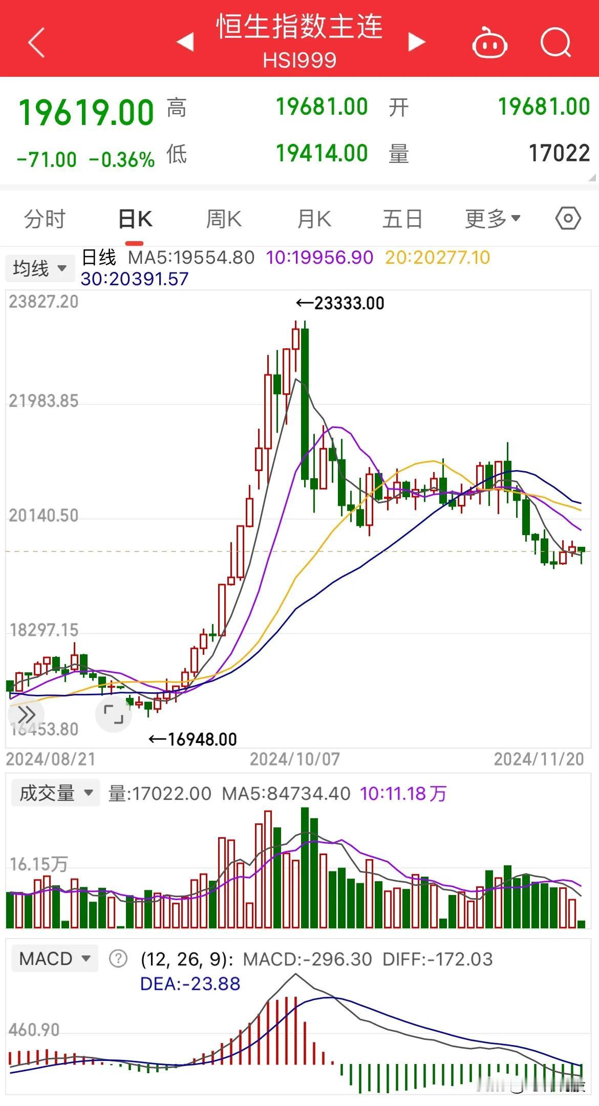 A50期货重心下移，大概率有一个破位C浪调整的动作；港股恒指已经先行破位C浪调整