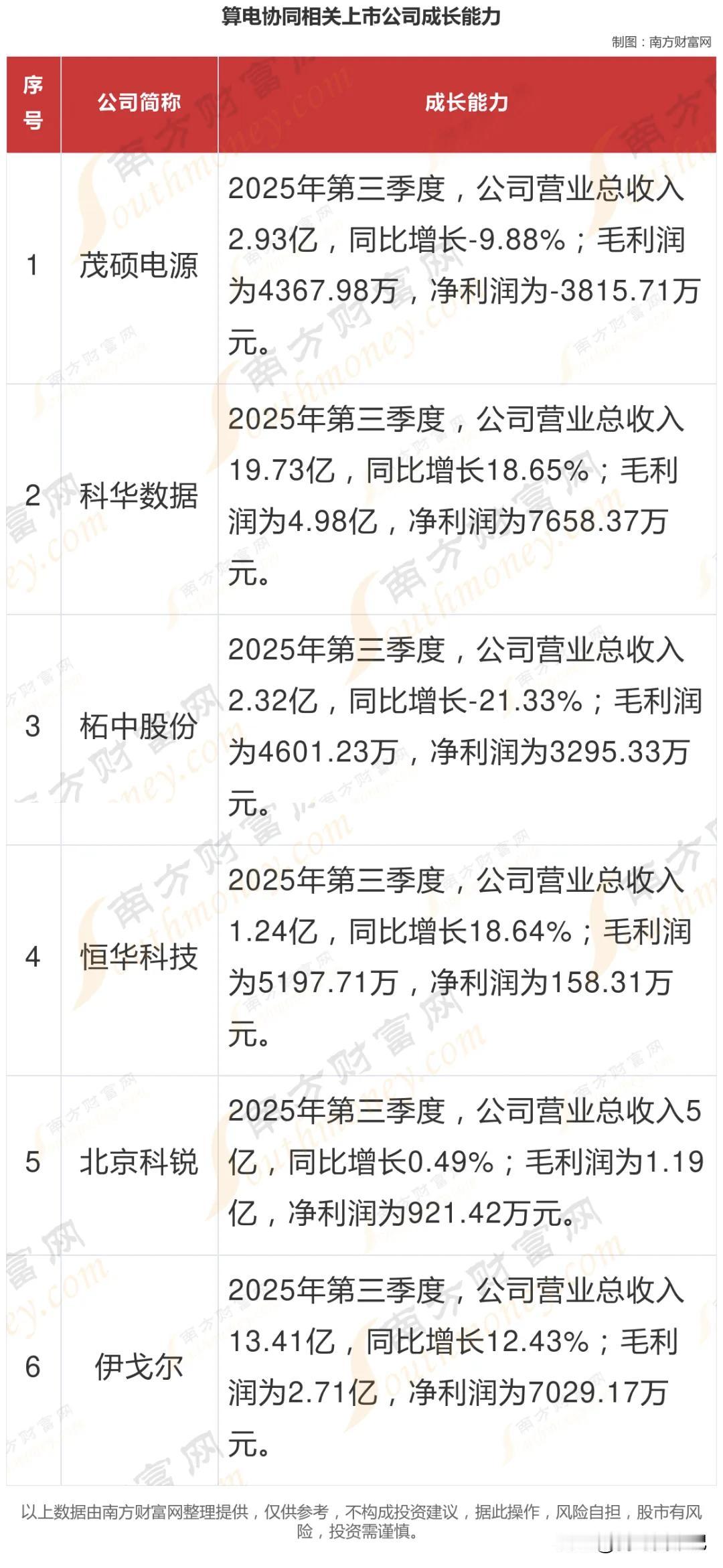 算力+电力，算电协同最新6大核心龙头梳理