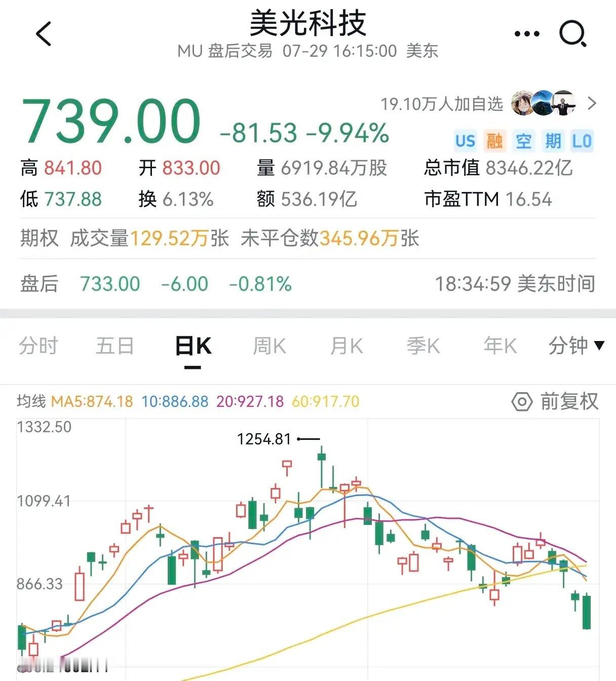AI大厂资本开支出现调整，半导体板块压力显现美光大幅崩盘下跌，AI巨头资本开支预