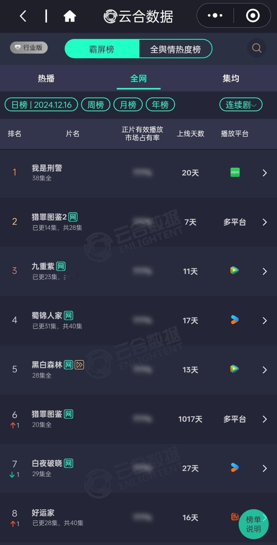 猎罪图鉴2云合  猎罪图鉴云合  12月16号《猎罪图鉴2》云合市占率更新🈶 
