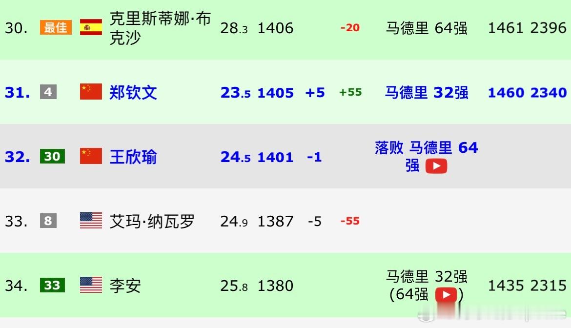 目前的即时排名有点微妙啊No.31🇨🇳郑钦文：1405分No.32🇨🇳王