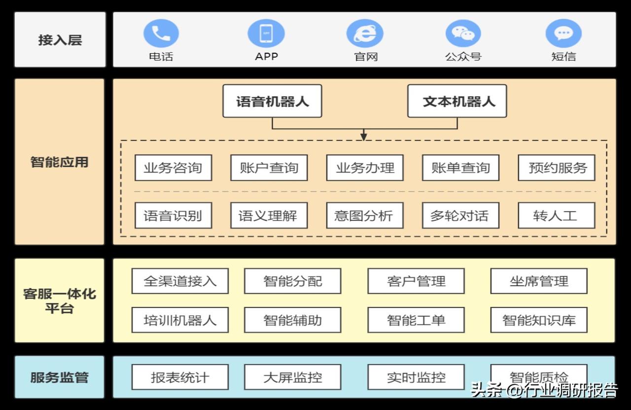 智能客服服务模式：

智能客服的核心优势是运用数字化方式24小时提供一站式综合服