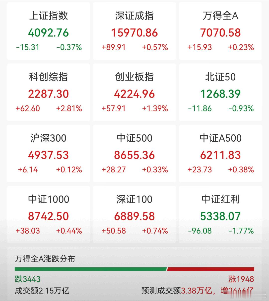 6月18日A股分化科技成长股表现亮眼市场整体表现6月18日A股三大指数低开后走势