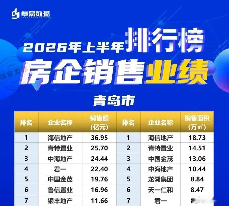 青岛楼市的上半年其实很简单，就是形成了一个战国七雄的局面。这七家销售超过了十亿，