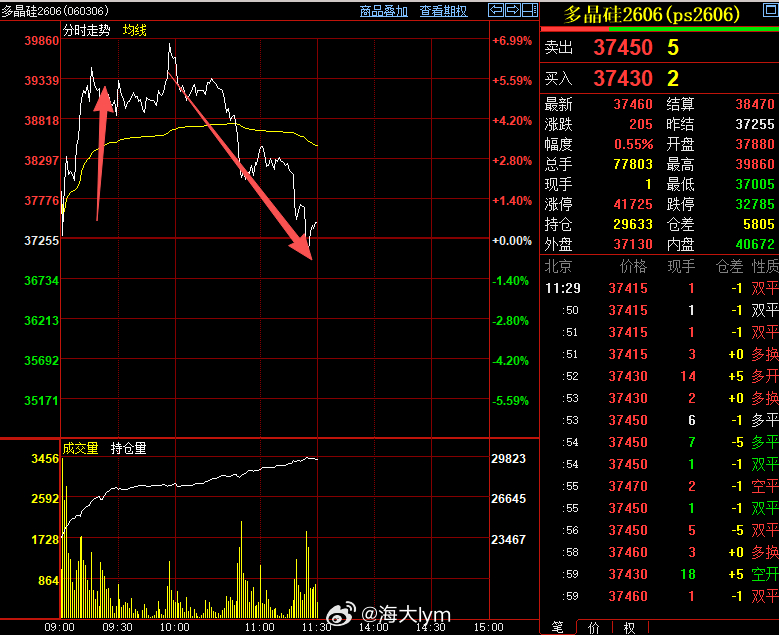 多晶硅这是什么手法……多晶硅期货活跃度明显改善：加权指数上午成交量达到18.67