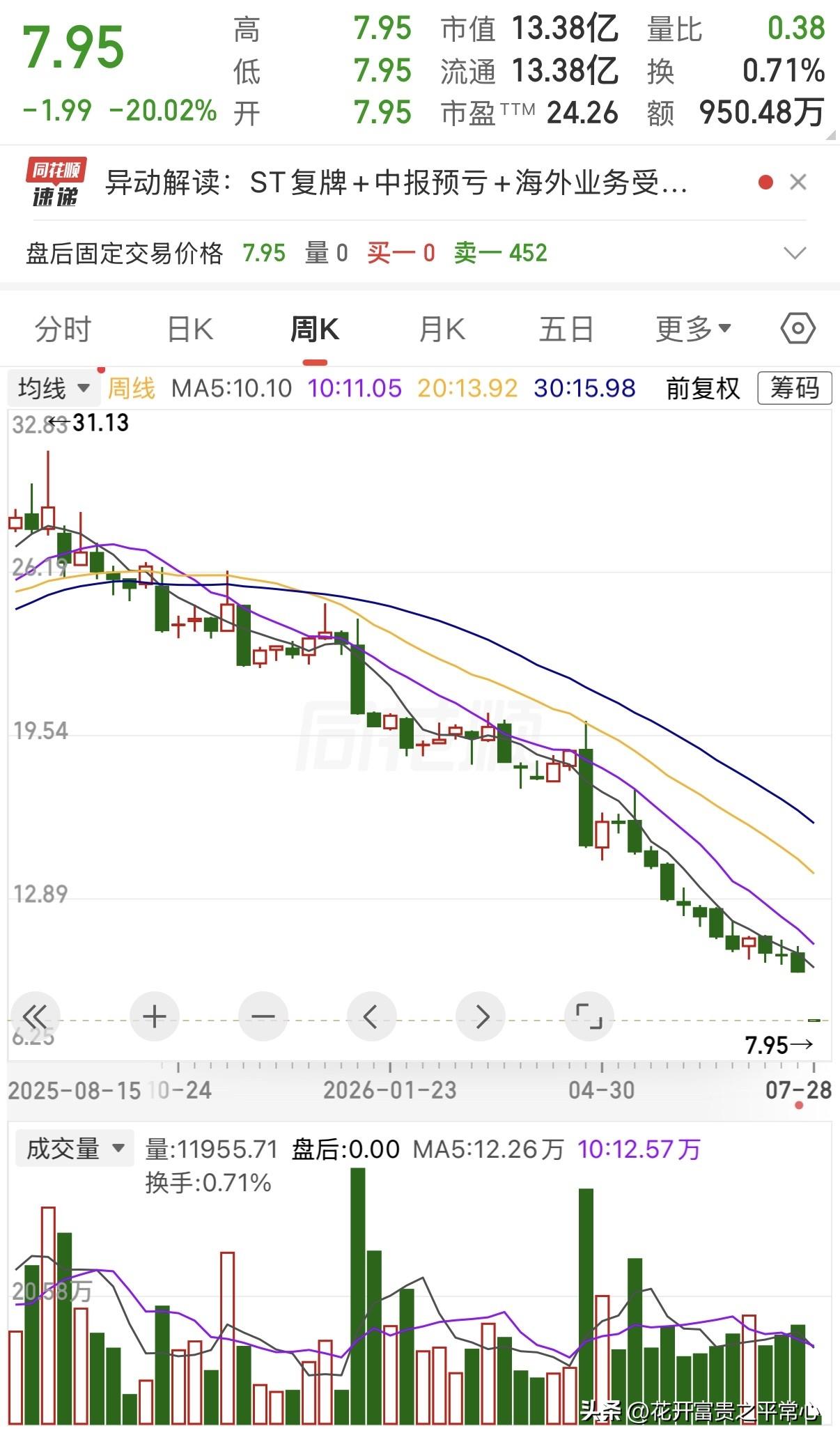 美梦彻底破碎！30元重仓抄底，如今惨遭连续暴跌，股价仅剩下7.95元，该怎么办？