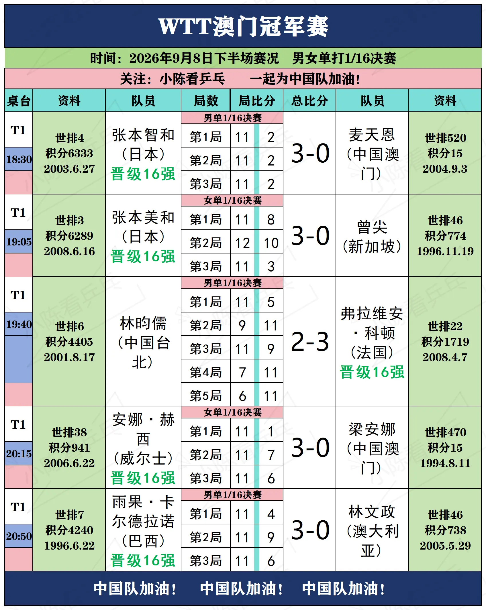 WTT澳门冠军赛9月8日下半场赛况。WTT澳门冠军赛9月8日下半场赛况...