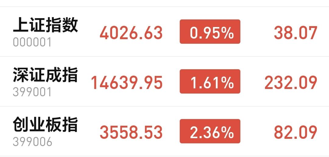 基金：我今天没有进场的几个原因
今天市场高开以后震荡，尾盘的时候拉升，三大指数全