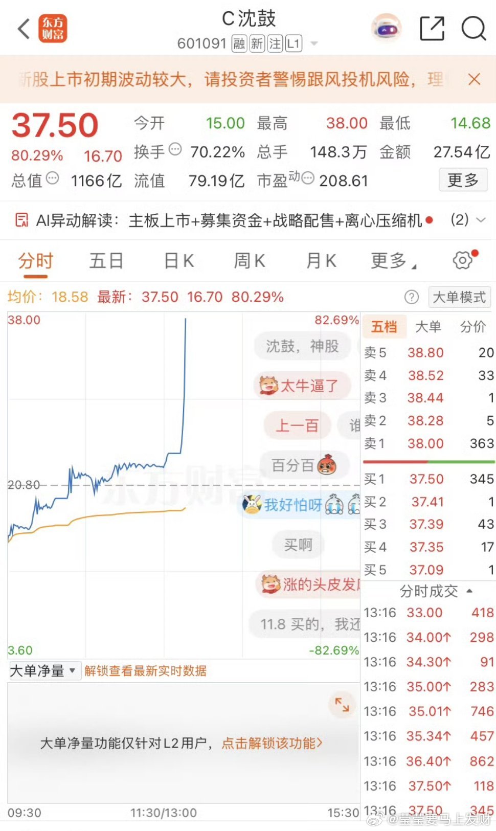 今天谁买这个次新赚大了 ​​​