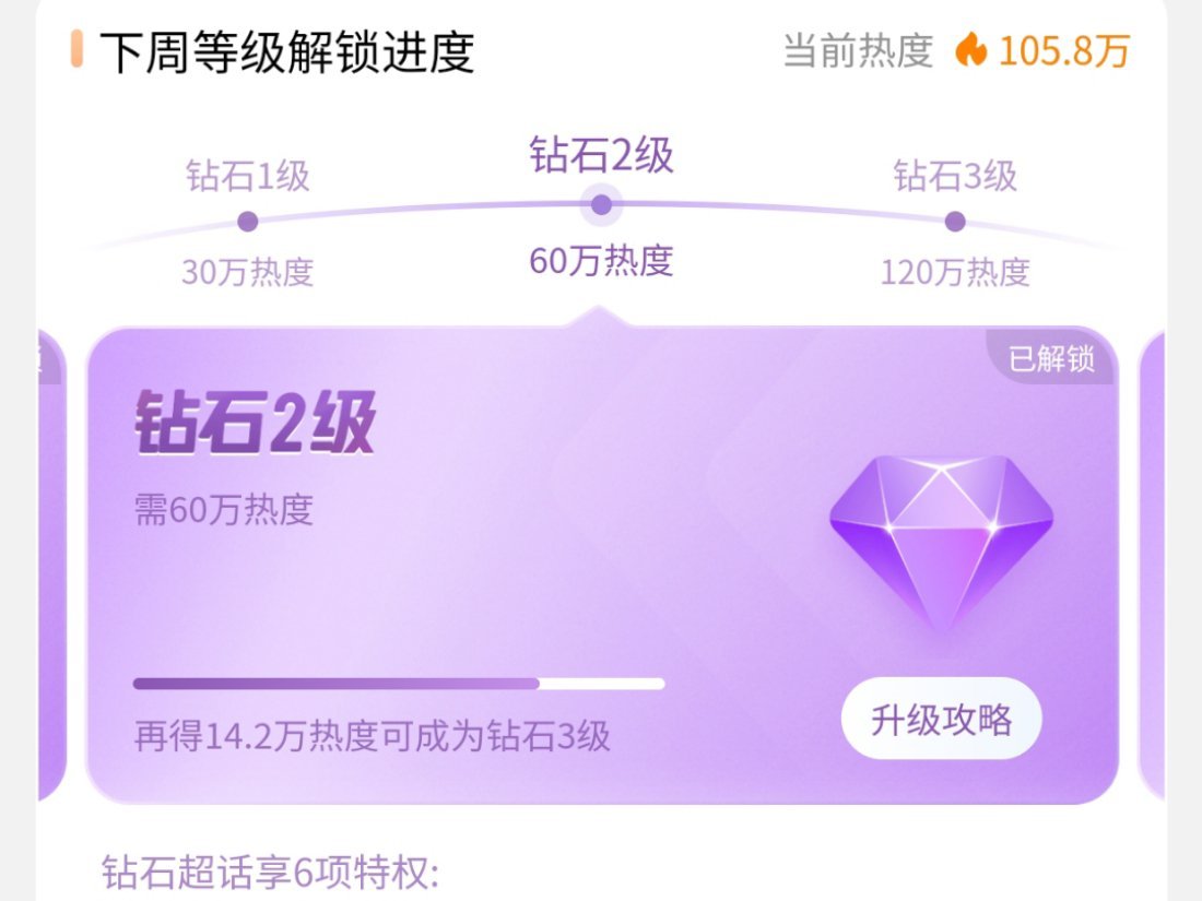 差14.2万热度到钻三。还是那句话，60万热度的钻二和119.9万热度的钻二没区