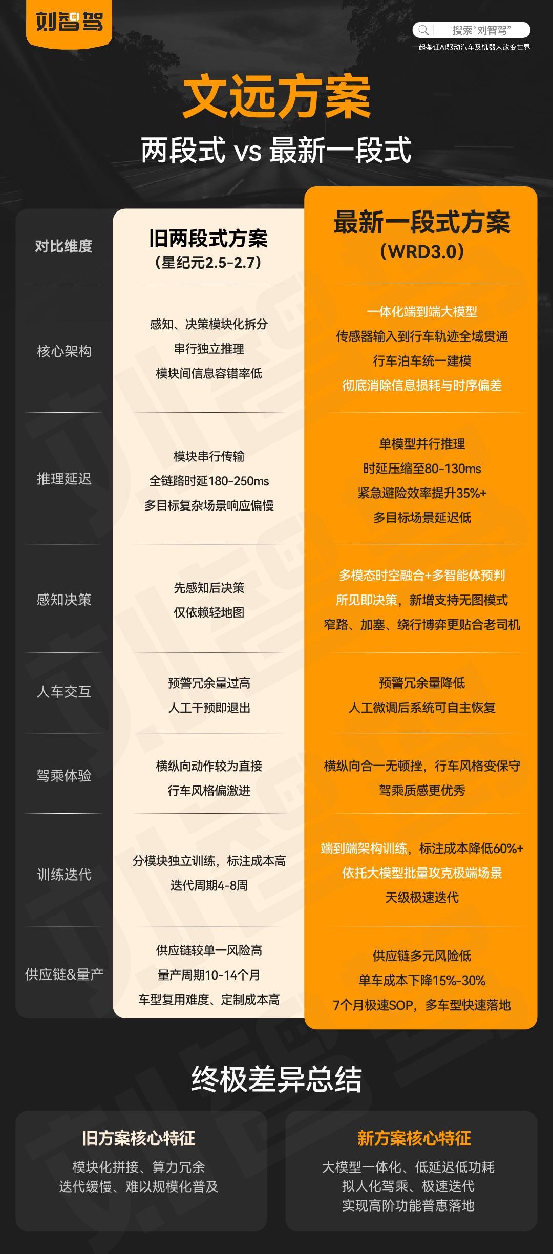文远知行最新一段式方案的重点提升⬇️

文远从两段式端到端到一段式端到端，是技术