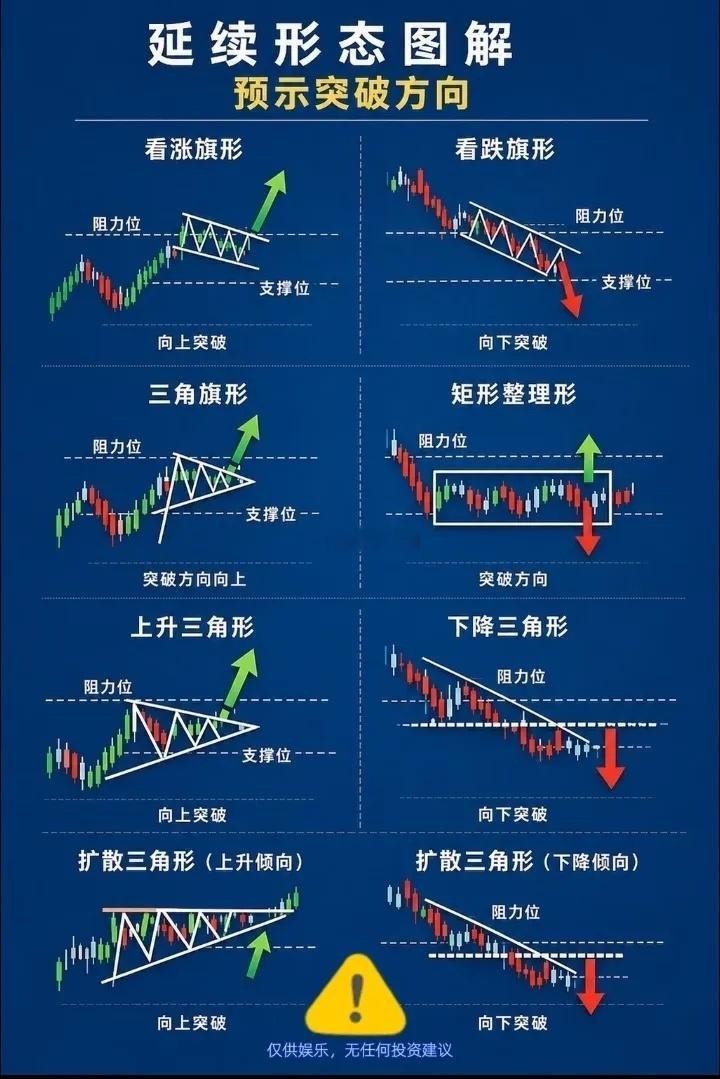 延续形态图解（预示突破方向）图解 