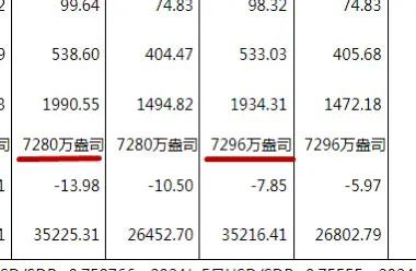 央行资产负债表更新，11月央行再出手购16万盎司（4.54吨）的黄金，之前已经六