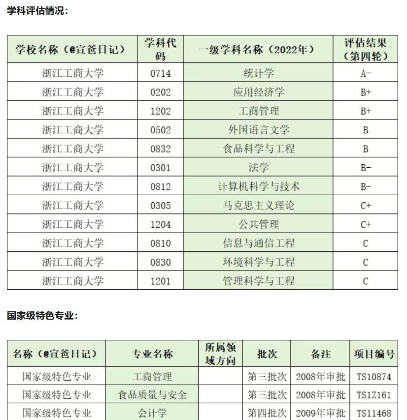【浙江工商大学本科毕业生及考研数据】2024届本科毕业生4003名（不含留学生和