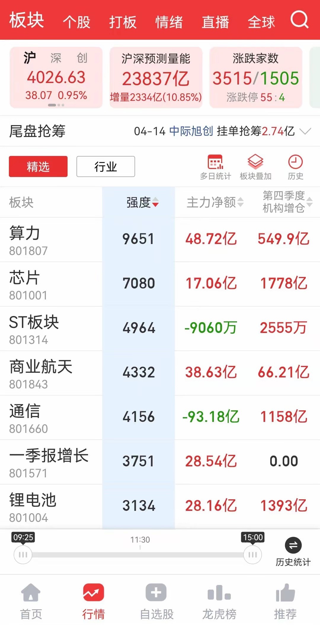 市场如火如荼这里可以作为本轮行情起点大家可以甩开膀子去干胆子要大一点心细一点这样