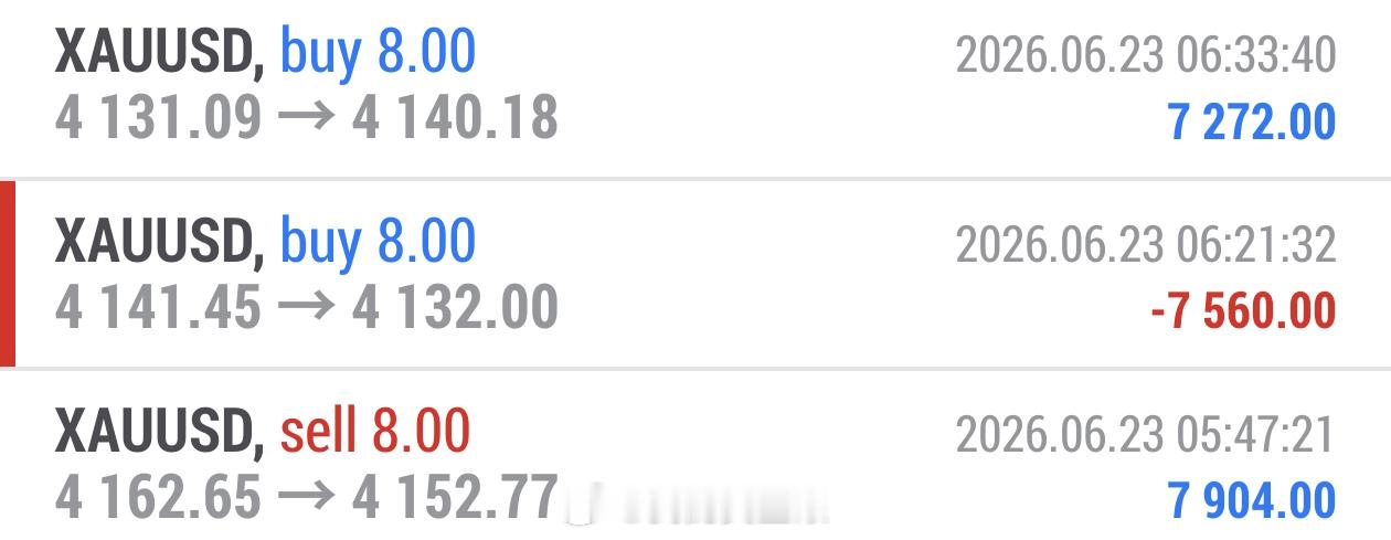 早间4141附近多单在4132位置止损离场于4131接回，在4140离场，整体盈