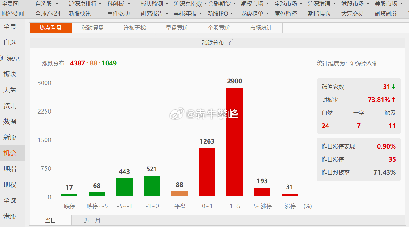 A股今天虽然全面反弹但个股反弹力度太弱，涨幅超5%的很少，根本填补了下跌的坑。 