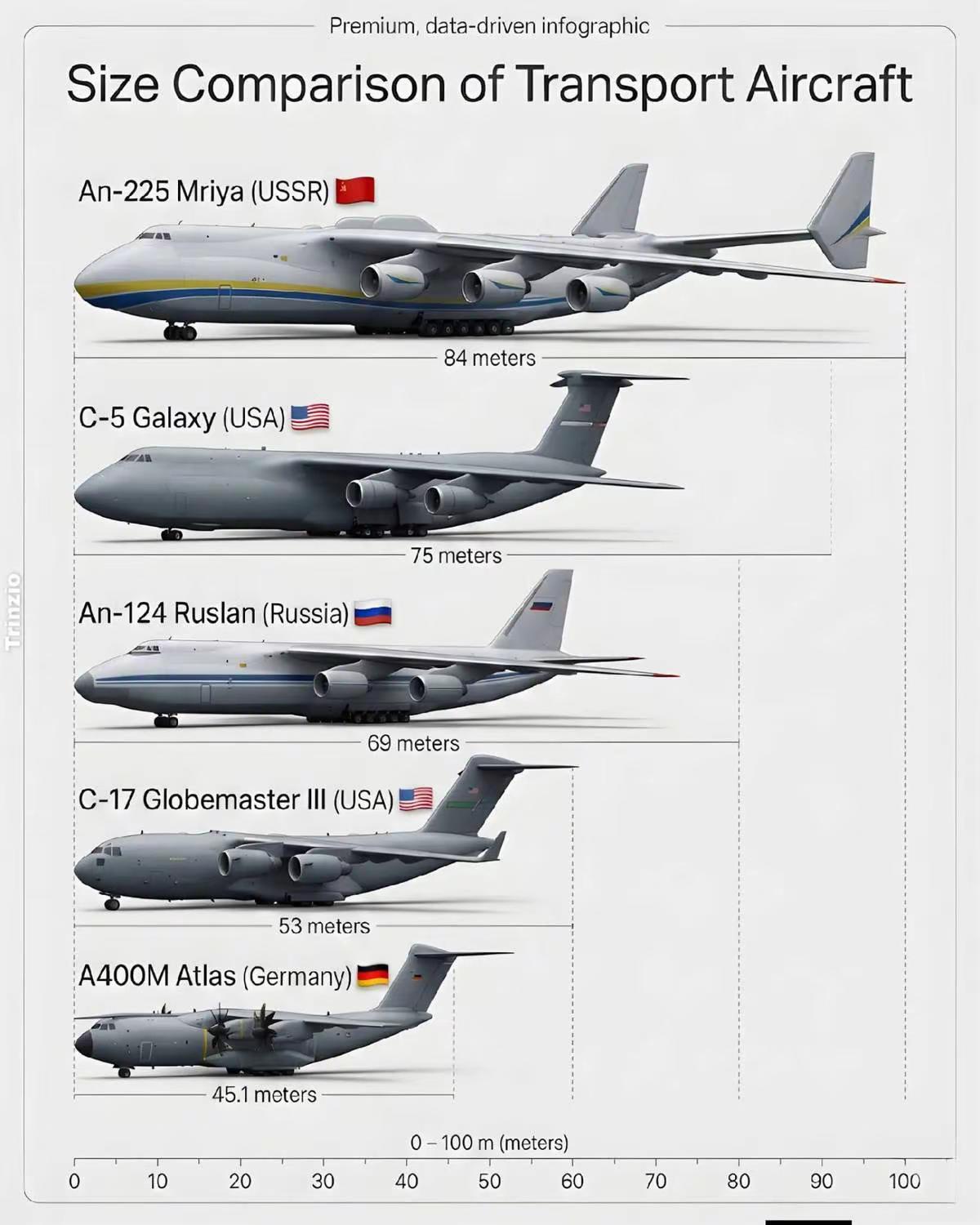 🌏全球最大运输机✈️排行，谁是No1 运225