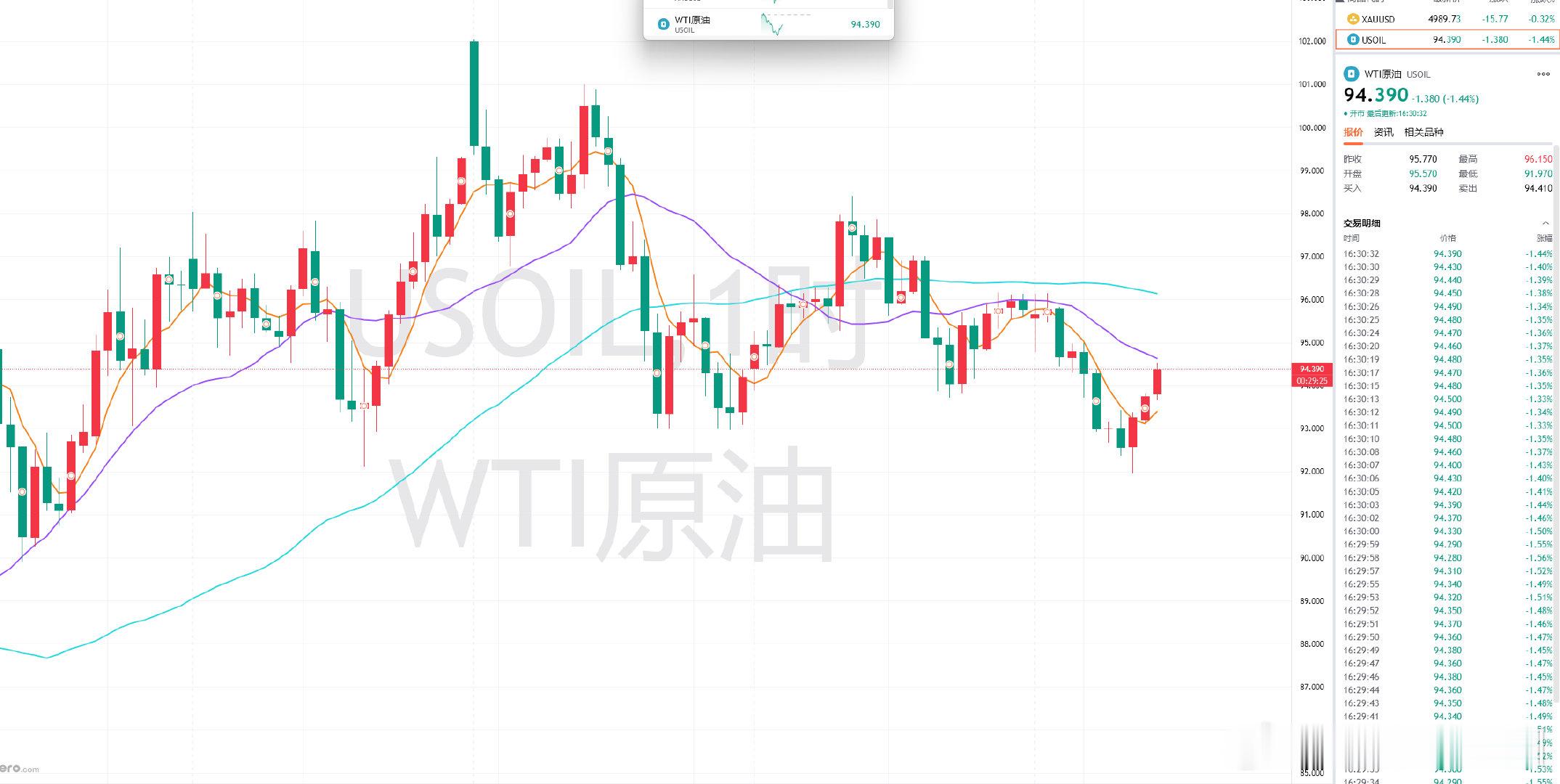 原油目前涨达94.3附近，午后分享93.6的多单，收获已呈现70点，场外跟上的粉